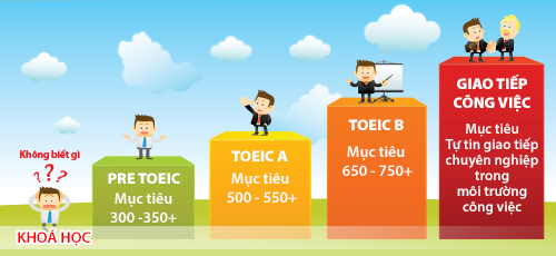 Luyện thi toeic như thế nào để đạt hiệu quả nhất ?