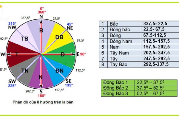 cách coi hướng nhà