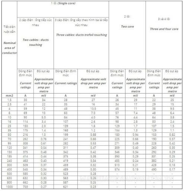 Bảng trên chỉ mang tính chất tham khảo. Tùy vào yêu cầu thực tế của hệ thống điện, bạn cần điều chỉnh các thông số như dòng điện, khoảng cách, và loại vật liệu cách điện để chọn tiết diện dây dẫn chính xác.Bảng tra tiết diện dây dẫn điện 3 pha