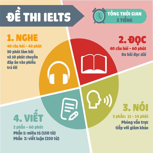 Thi IELTS là như thế nào?