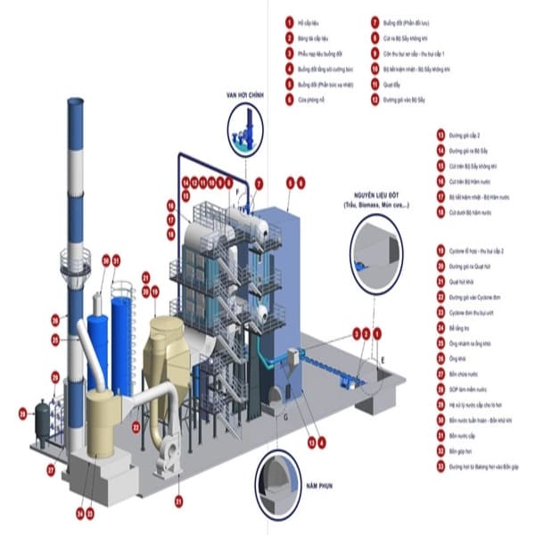 Quy trình thiết kế lò hơi tầng sôi