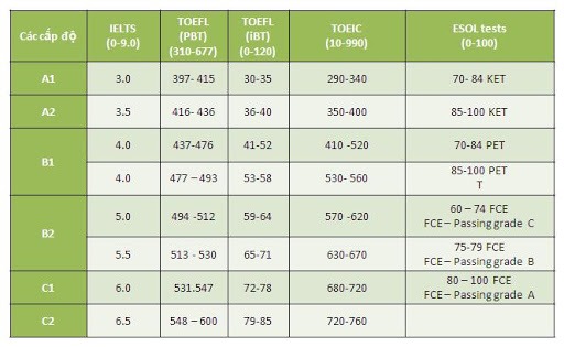 toeic-550-tuong-duong-ielts-1