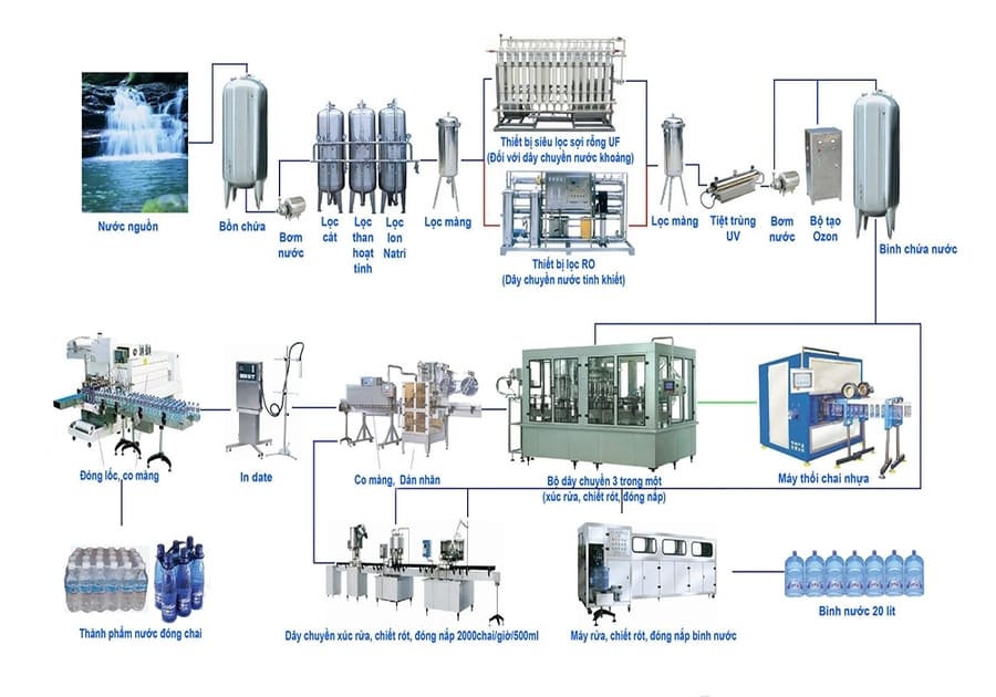 Quy trình sản xuất nước tinh khiết trong bình 20L