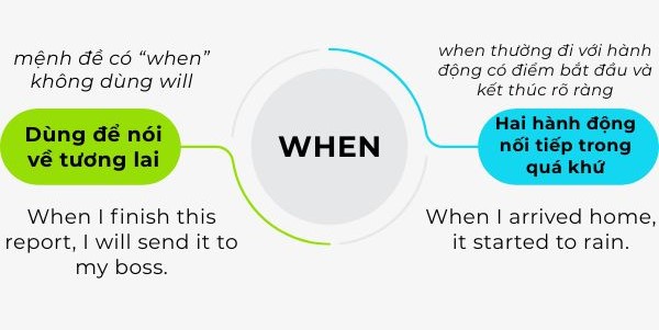 cach-dung-when-va-while-2