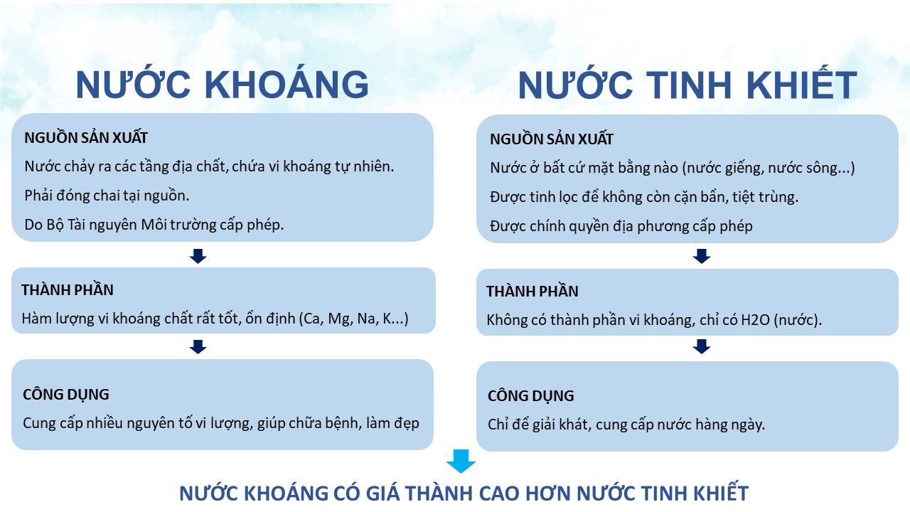 Tìm hiểu sự khác biệt giữa nước khoáng và nước tinh khiết để chọn loại phù hợp