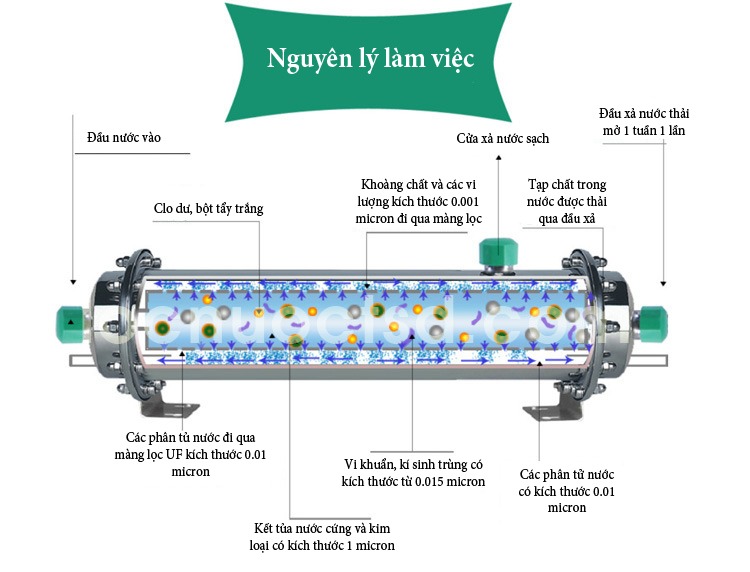 Nguyên lý hoạt động của hệ thống siêu lọc UF