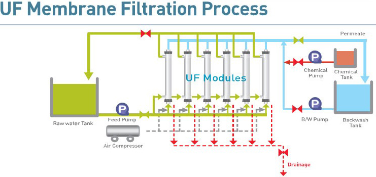Cấu tạo hệ thống lọc tiếp tuyến siêu lọc UF