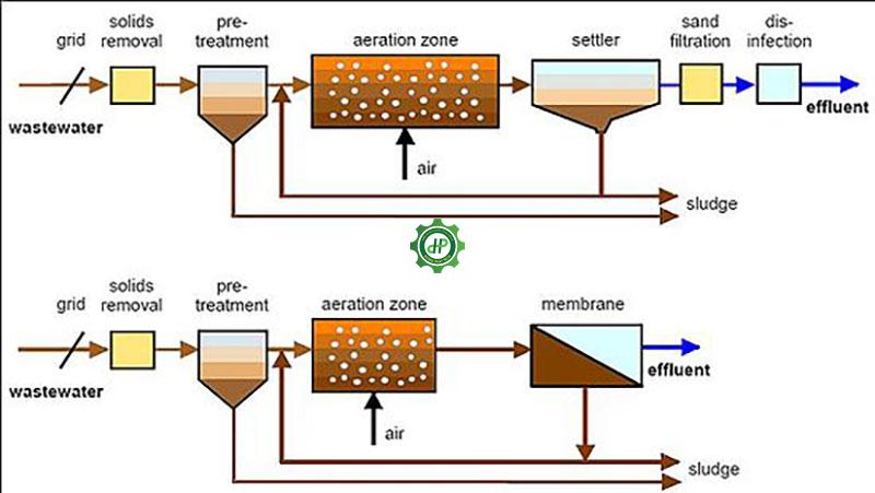 Chuỗi xử lý sau lên men công nghiệp
